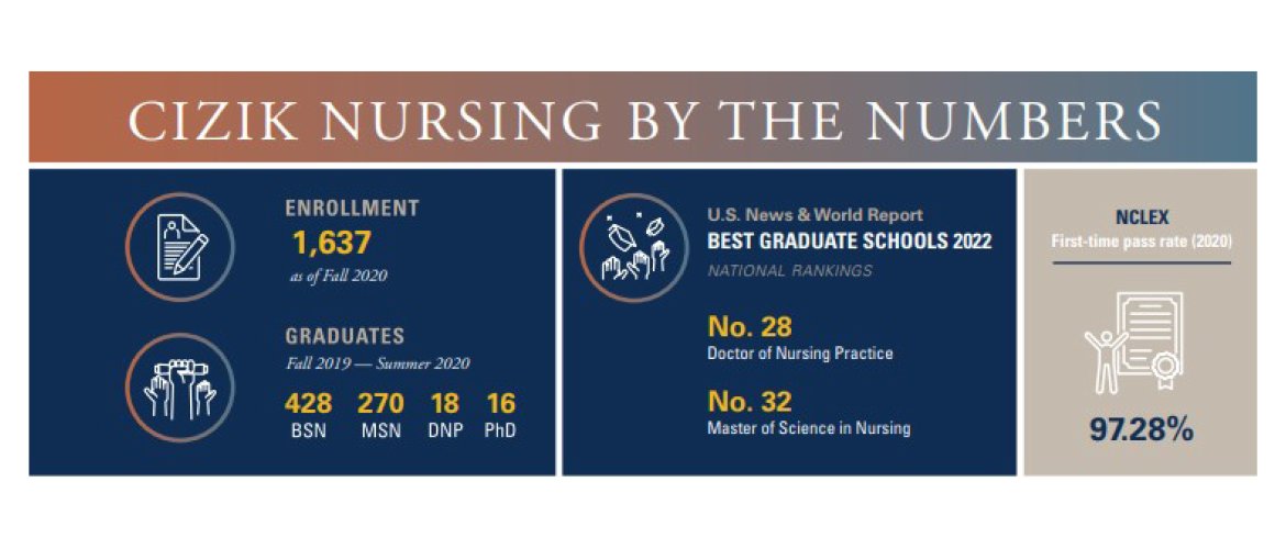 CIZIK NURSING BY THE NUMBERS 2021 Cizik Nursing Magazine Cizik