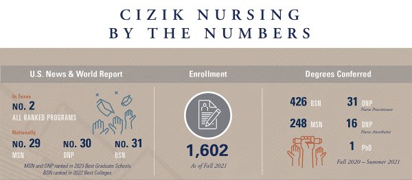 This infographic contains statistics that are all repeated in the text below.